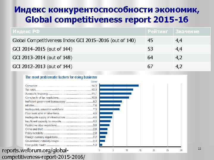 Индекс глобальной конкурентоспособности презентация