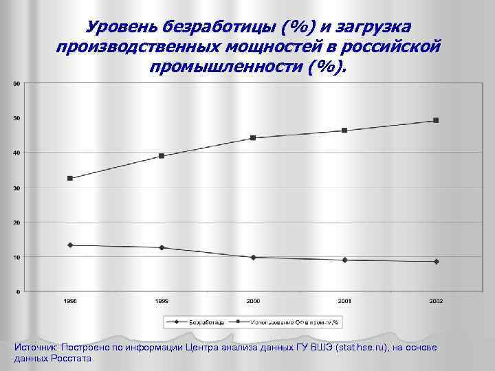 Уровень безработицы (%) и загрузка производственных мощностей в российской промышленности (%). Источник: Построено по