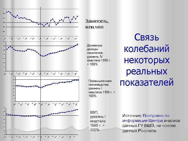 Занятость, млн. чел Денежные доходы населения, уровень IV квартала 1992 г. = 100% Промышленное
