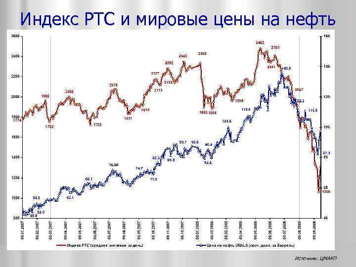 Индекс РТС и мировые цены на нефть Источник: ЦМАКП 