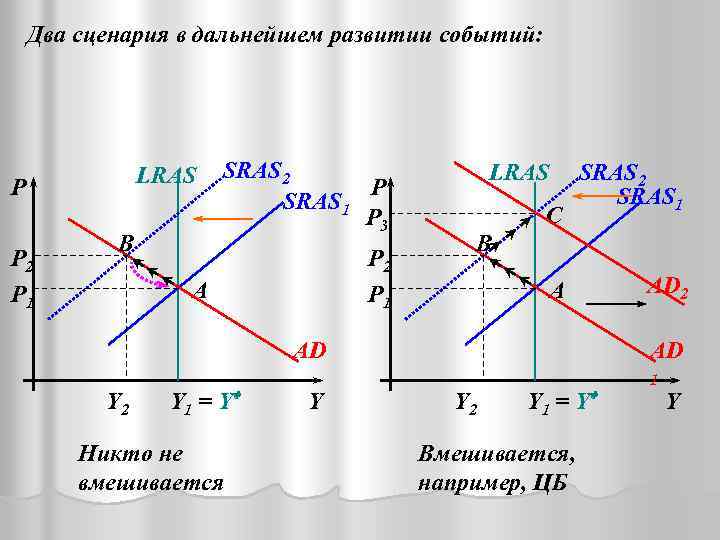 Два сценария в дальнейшем развитии событий: LRAS P P 2 P 1 B SRAS