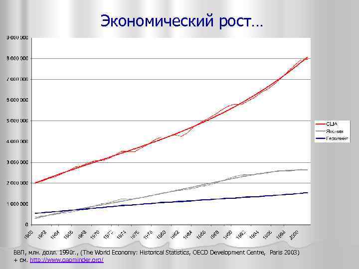 Экономический рост… ВВП, млн. долл. 1990 г. , (The World Economy: Historical Statistics, OECD