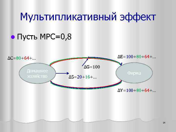 Мультипликативный эффект l Пусть МРС=0, 8 ∆E=100+80+64+… ∆C=80+64+… Домашнее хозяйство ∆G=100 ∆S=20+16+… Фирма ∆Y=100+80+64+…