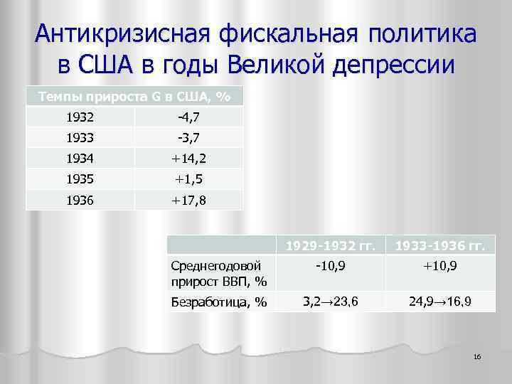 Антикризисная фискальная политика в США в годы Великой депрессии Темпы прироста G в США,