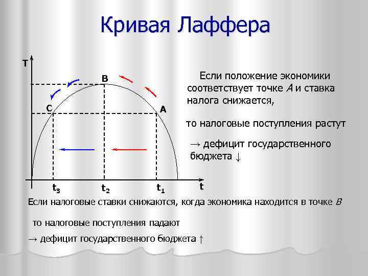 Презентация кривая лаффера