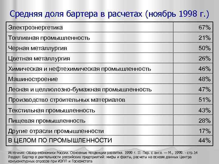 Средняя доля бартера в расчетах (ноябрь 1998 г. ) Электроэнергетика 67% Топливная промышленность 21%