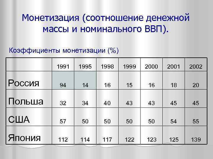 Монетизация (соотношение денежной массы и номинального ВВП). Коэффициенты монетизации (%) 1991 1995 1998 1999