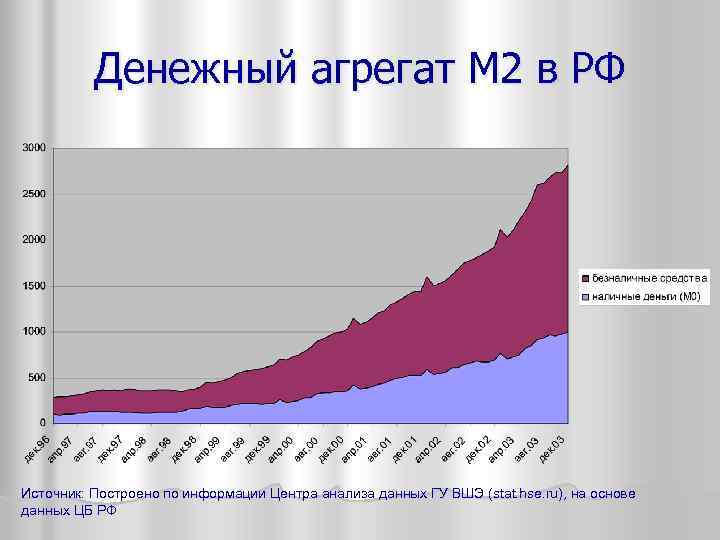 Денежный агрегат M 2 в РФ Источник: Построено по информации Центра анализа данных ГУ