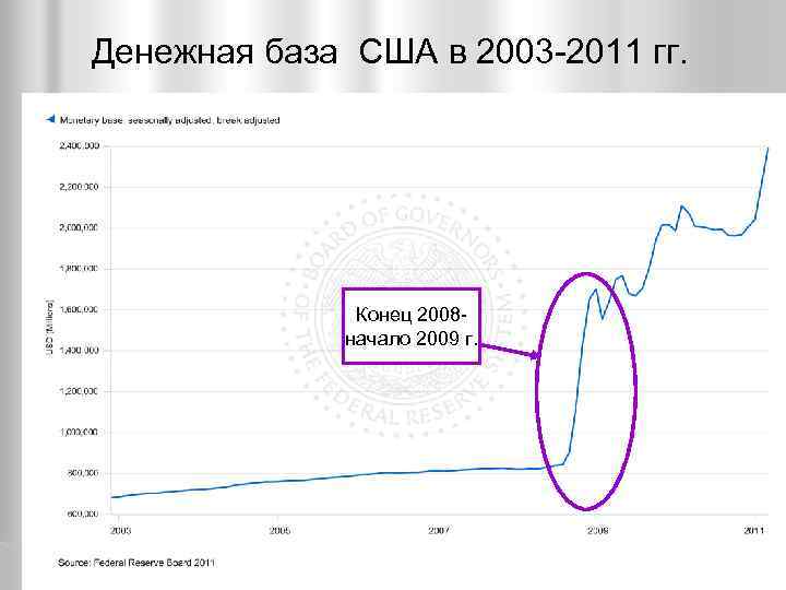 Денежная база США в 2003 -2011 гг. Конец 2008 начало 2009 г. 