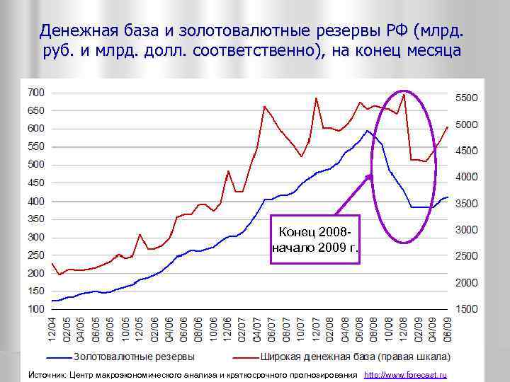 Денежная база и золотовалютные резервы РФ (млрд. руб. и млрд. долл. соответственно), на конец