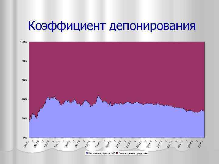 Коэффициент депонирования 