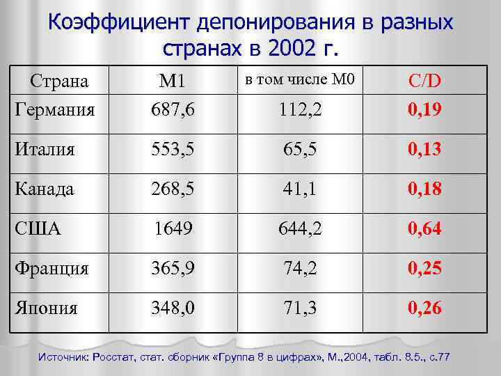 Коэффициент депонирования в разных странах в 2002 г. Страна Германия М 1 687, 6