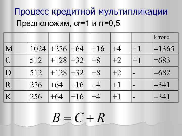 Процесс кредитной мультипликации Предположим, cr=1 и rr=0, 5 Итого M C 1024 +256 +64