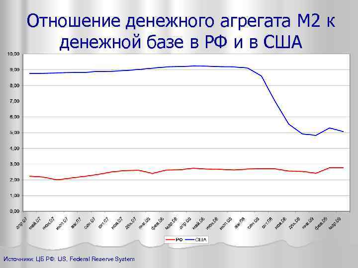 Отношение денежного агрегата M 2 к денежной базе в РФ и в США Источники: