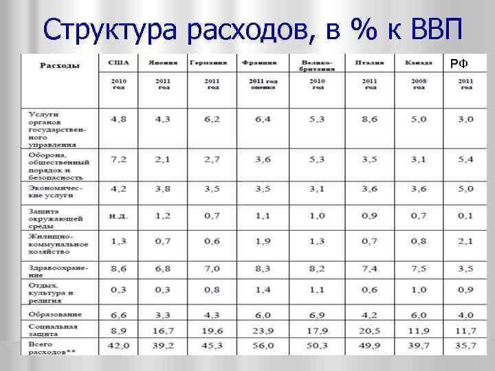 Структура расходов, в % к ВВП РФ 