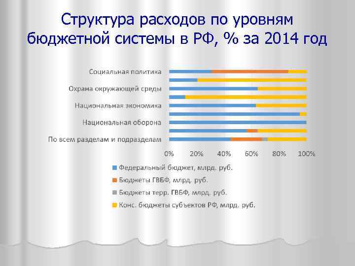 Структура расходов по уровням бюджетной системы в РФ, % за 2014 год 