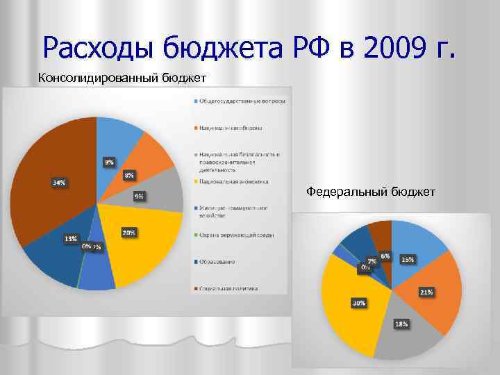 Расходы бюджета РФ в 2009 г. Консолидированный бюджет Федеральный бюджет 
