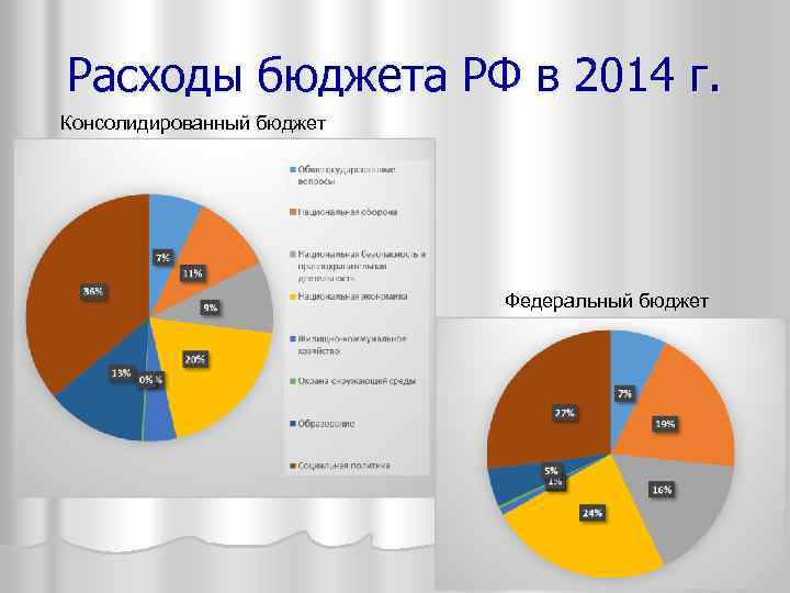 Расходы бюджета РФ в 2014 г. Консолидированный бюджет Федеральный бюджет 
