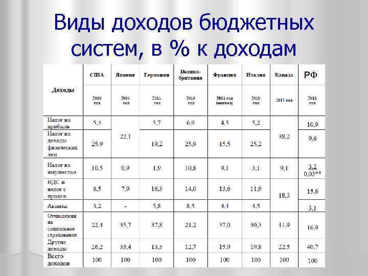 Виды доходов бюджетных систем, в % к доходам РФ 