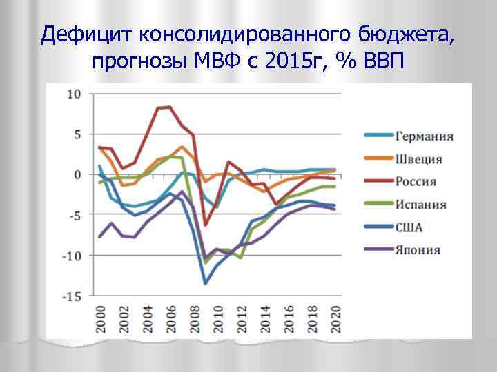 Дефицит консолидированного бюджета, прогнозы МВФ с 2015 г, % ВВП 