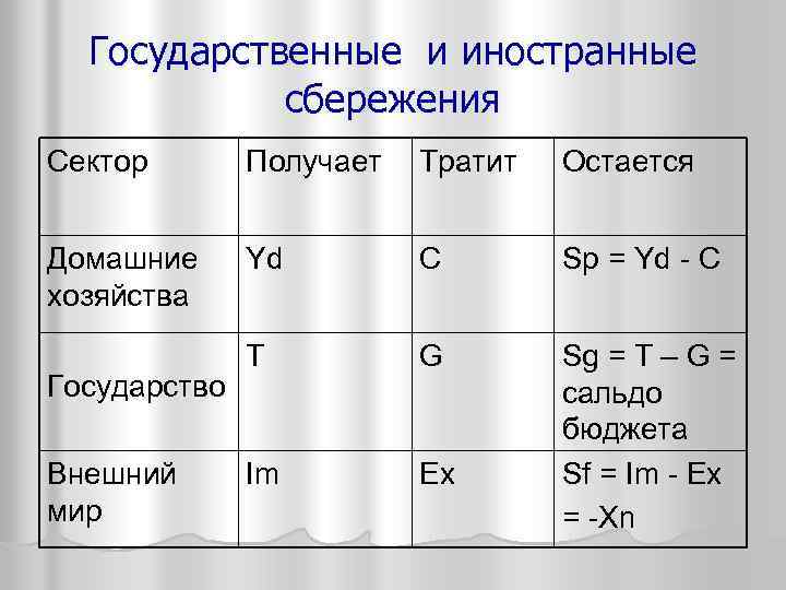 Расходовали осталось. Иностранные сбережения. Иностранные сбережения формула. Сбережения иностранного сектора формула. Государственные сбережения формула.