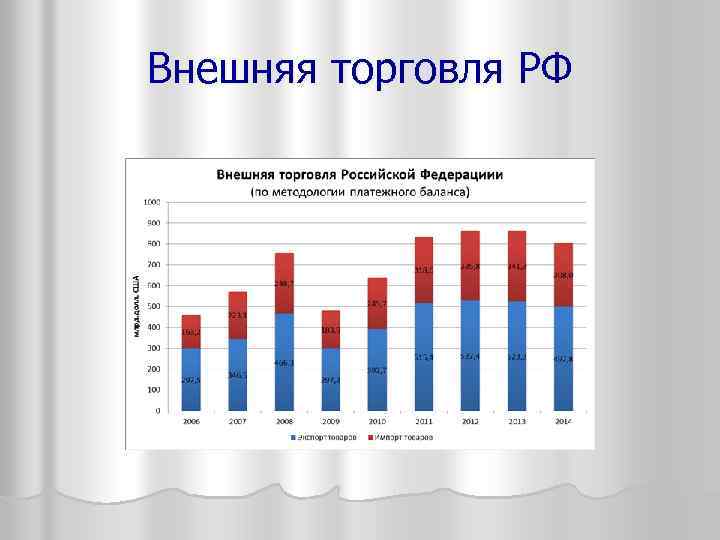 Внешняя торговля РФ 
