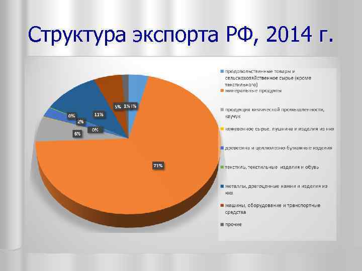 Структура экспорта РФ, 2014 г. 