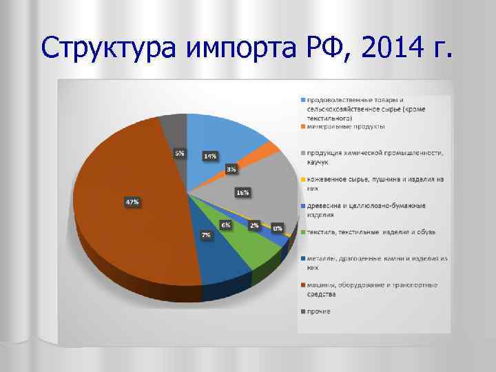 Структура импорта РФ, 2014 г. 