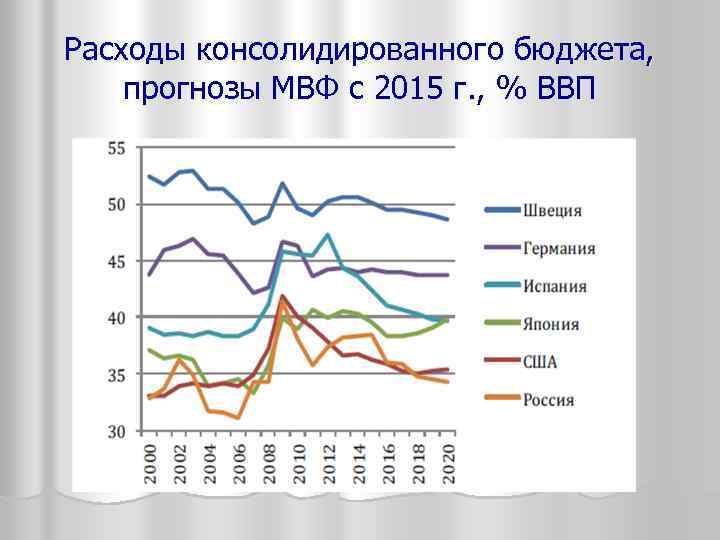 Расходы консолидированного бюджета, прогнозы МВФ с 2015 г. , % ВВП 