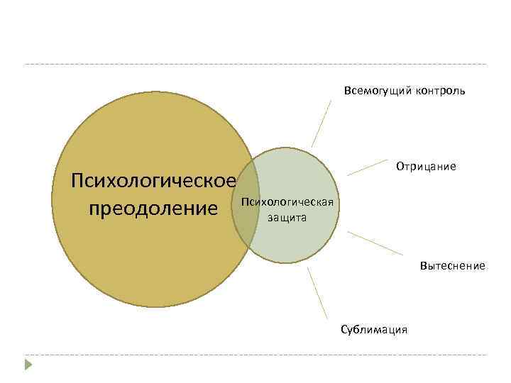 Всемогущий контроль Психологическое преодоление Психологическая защита Отрицание Вытеснение Сублимация 