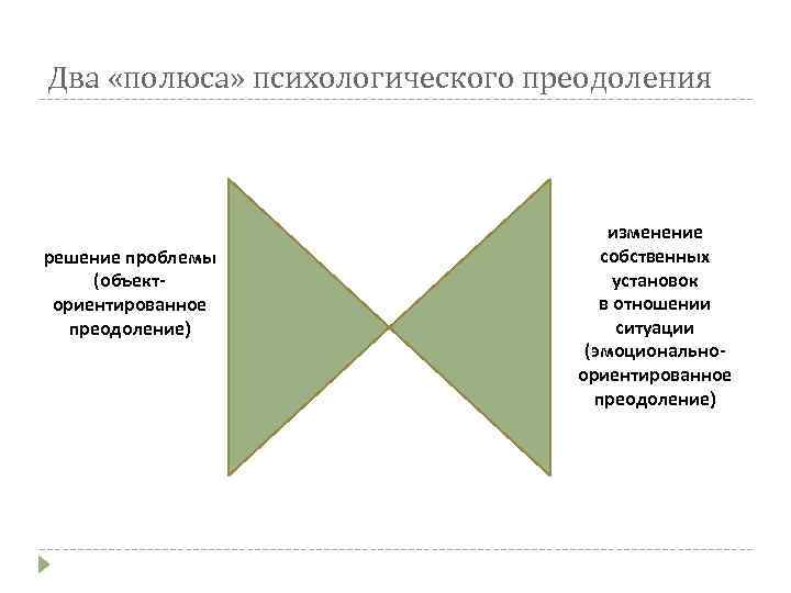 Два «полюса» психологического преодоления решение проблемы (объекториентированное преодоление) изменение собственных установок в отношении ситуации