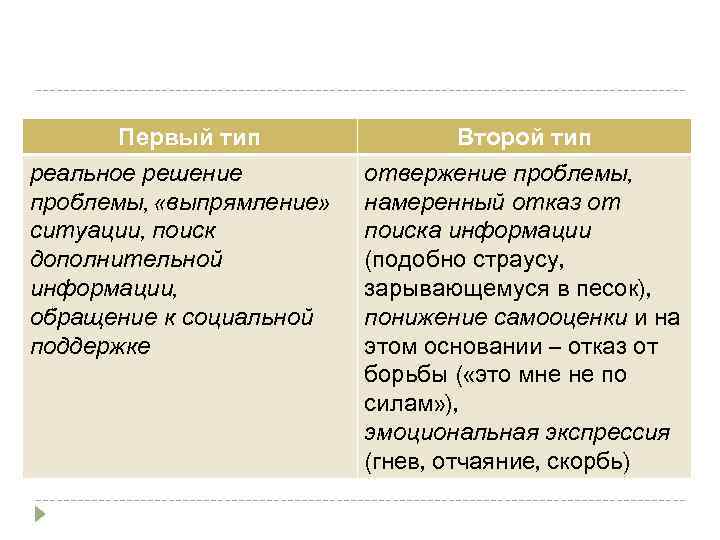 Первый тип реальное решение проблемы, «выпрямление» ситуации, поиск дополнительной информации, обращение к социальной поддержке