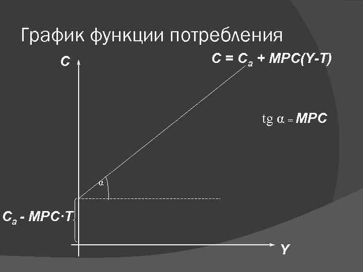 График функции потребления C = Ca + MPC(Y-T) С tg α = MPC α