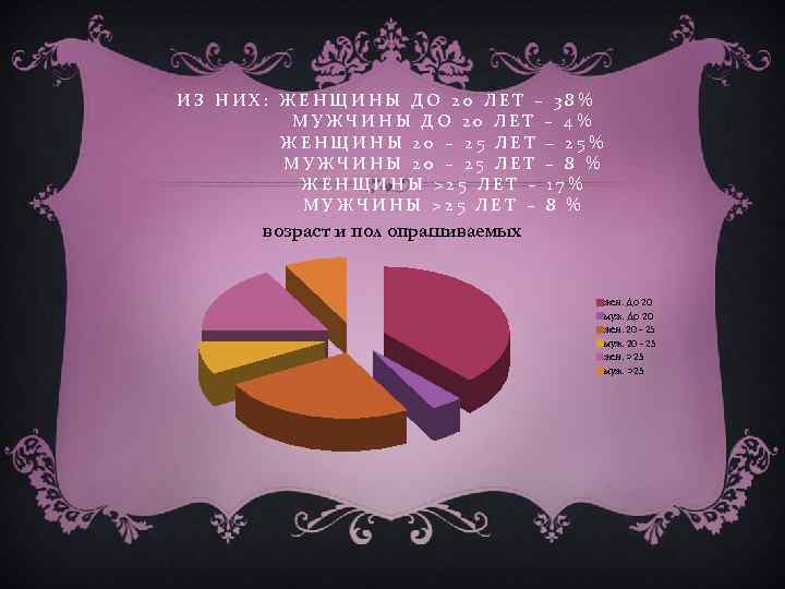 ИЗ НИХ: ЖЕНЩИНЫ ДО 20 ЛЕТ – 38% МУЖЧИНЫ ДО 20 ЛЕТ – 4%