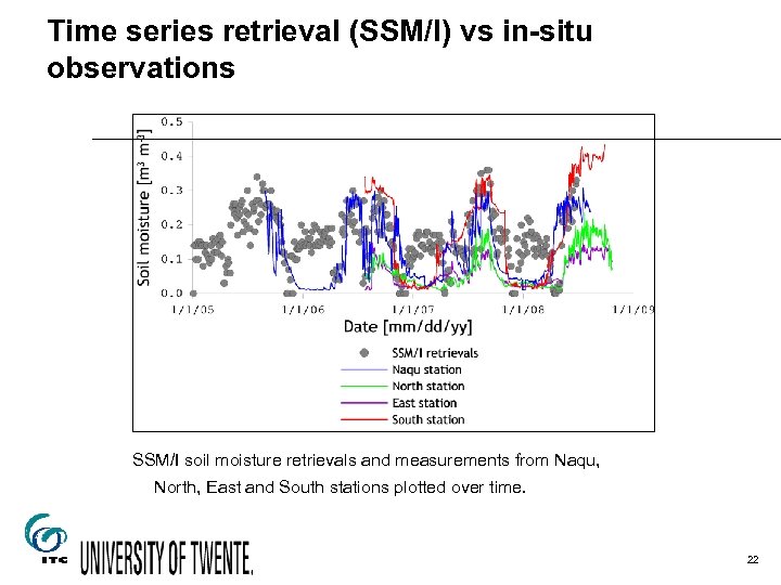 Time series retrieval (SSM/I) vs in-situ observations SSM/I soil moisture retrievals and measurements from