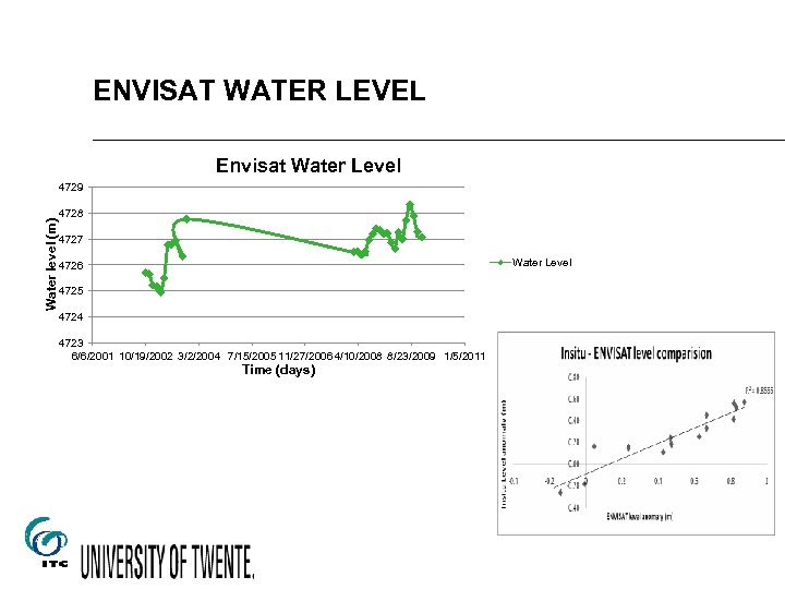 ENVISAT WATER LEVEL Envisat Water Level Water level (m) 4729 4728 4727 Water Level