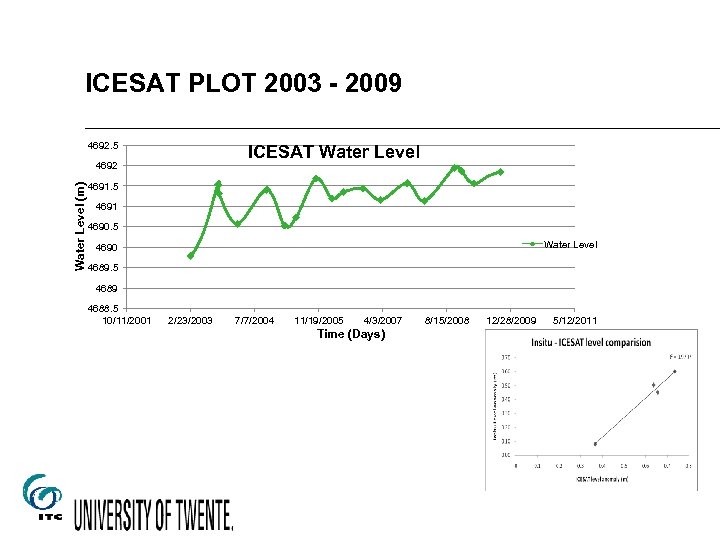 ICESAT PLOT 2003 - 2009 4692. 5 ICESAT Water Level (m) 4692 4691. 5