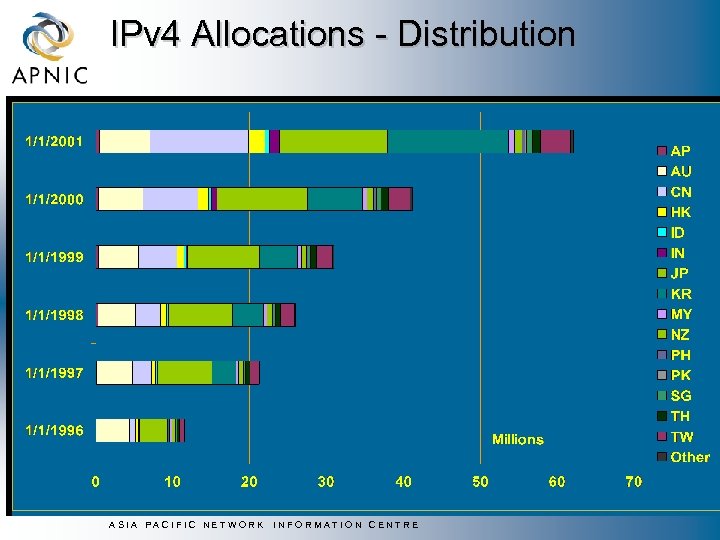 IPv 4 Allocations - Distribution ASIA PACIFIC NETWORK INFORMATION CENTRE 