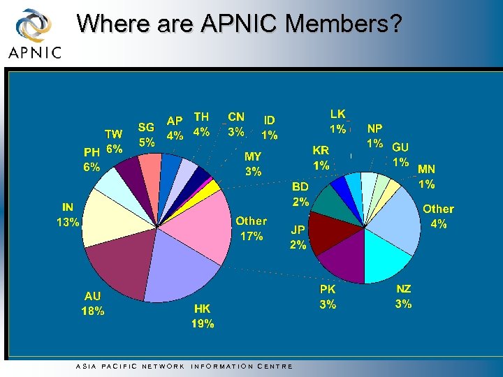 Where are APNIC Members? ASIA PACIFIC NETWORK INFORMATION CENTRE 