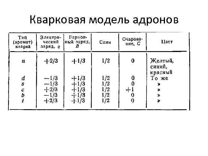 Кварковая модель адронов 