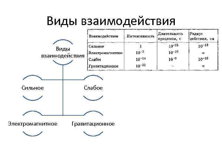 Виды взаимодействия Сильное Слабое Электромагнитное Гравитационное 
