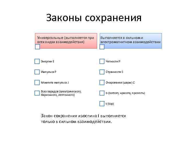 Законы сохранения Универсальные (выполняется при всех видах взаимодействия) Выполняется в сильном и электромагнитном взаимодействии