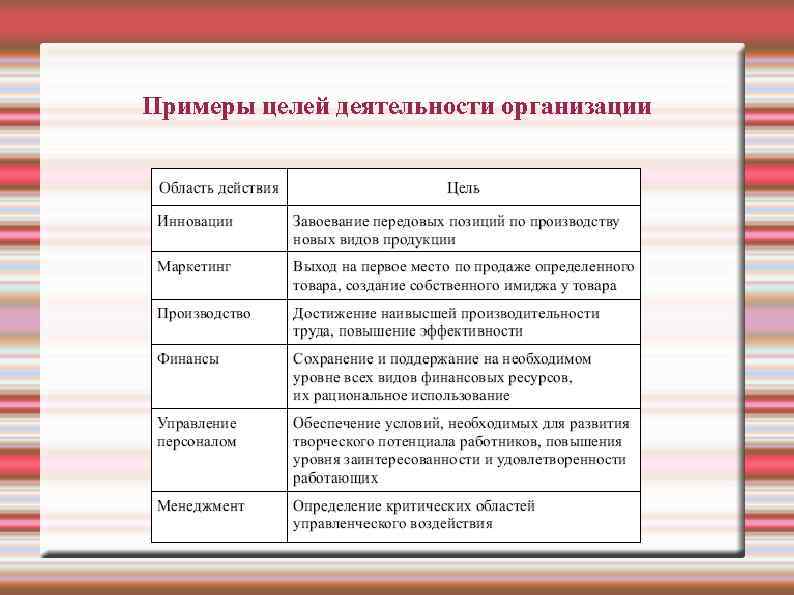 Примеры целей деятельности организации 