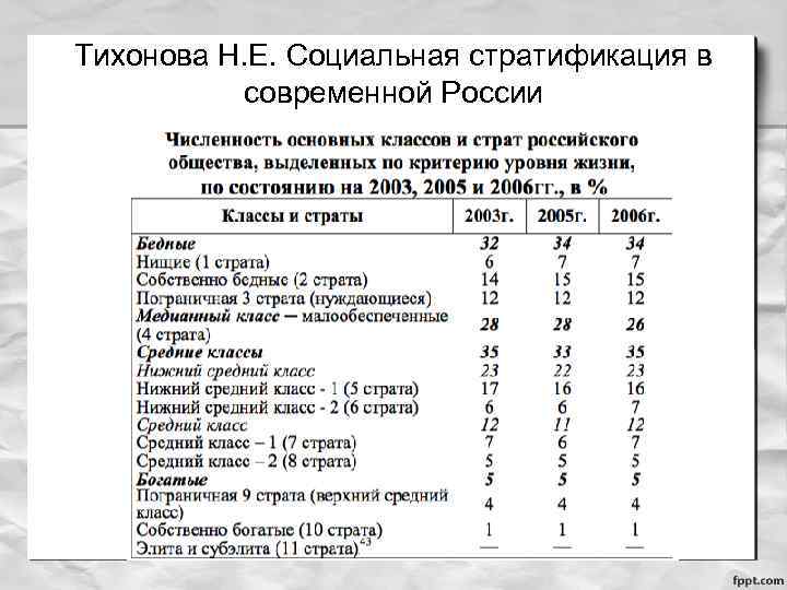 Тихонова Н. Е. Социальная стратификация в современной России 