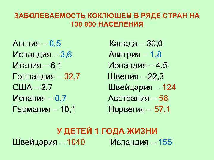 ЗАБОЛЕВАЕМОСТЬ КОКЛЮШЕМ В РЯДЕ СТРАН НА 100 000 НАСЕЛЕНИЯ Англия – 0, 5 Исландия