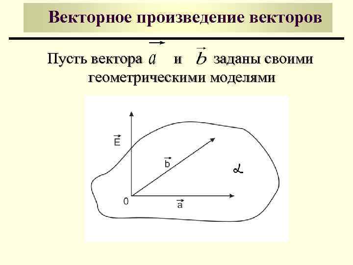 Векторное произведение векторов Пусть вектора и заданы своими геометрическими моделями 