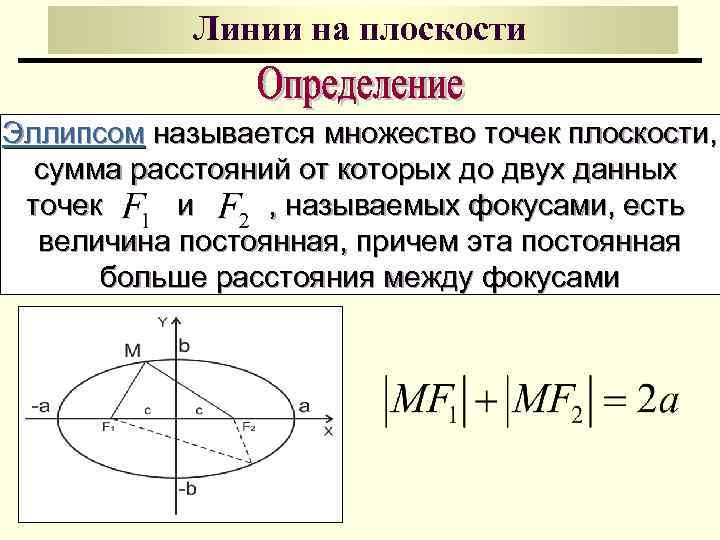 Линии на плоскости Эллипсом называется множество точек плоскости, сумма расстояний от которых до двух
