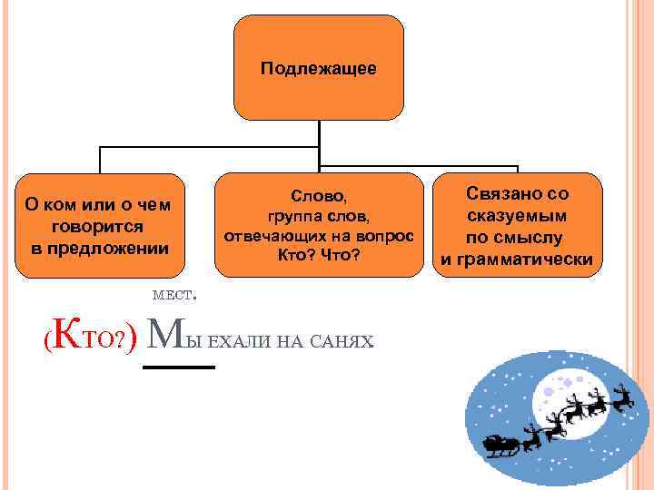 Подлежащее Слово, группа слов, отвечающих на вопрос Кто? Что? О ком или о чем