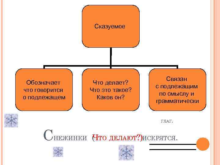 Сказуемое Обозначает что говорится о подлежащем Что делает? Что это такое? Каков он? Связан