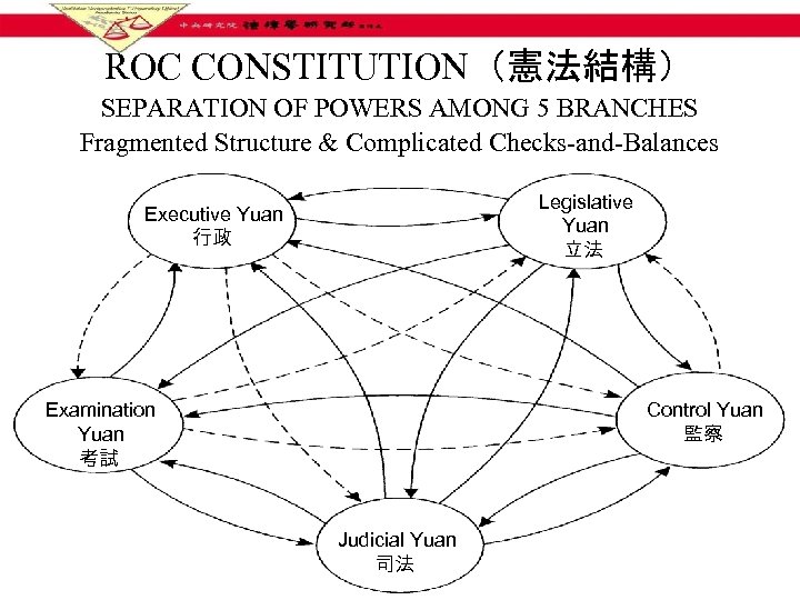 ROC CONSTITUTION（憲法結構） SEPARATION OF POWERS AMONG 5 BRANCHES Fragmented Structure & Complicated Checks-and-Balances Legislative